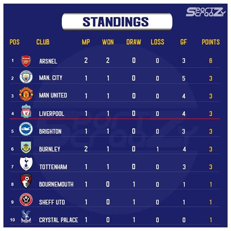 man city league table